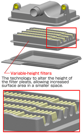 Variable-height filters The technology to alter the height of the filter pleats, allowing increased surface area in a smaller space.