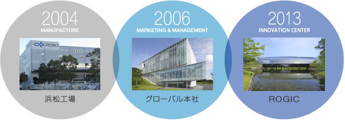 2004年浜松工場、2006年・グローバル本社、2013・ROGIC